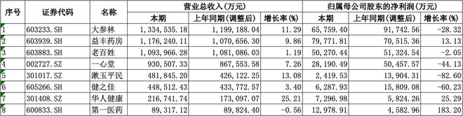 年均盈利愈发重视合规经营降本增效成重要一课不朽情缘手机网站A股8家上市药店企业上半(图4)
